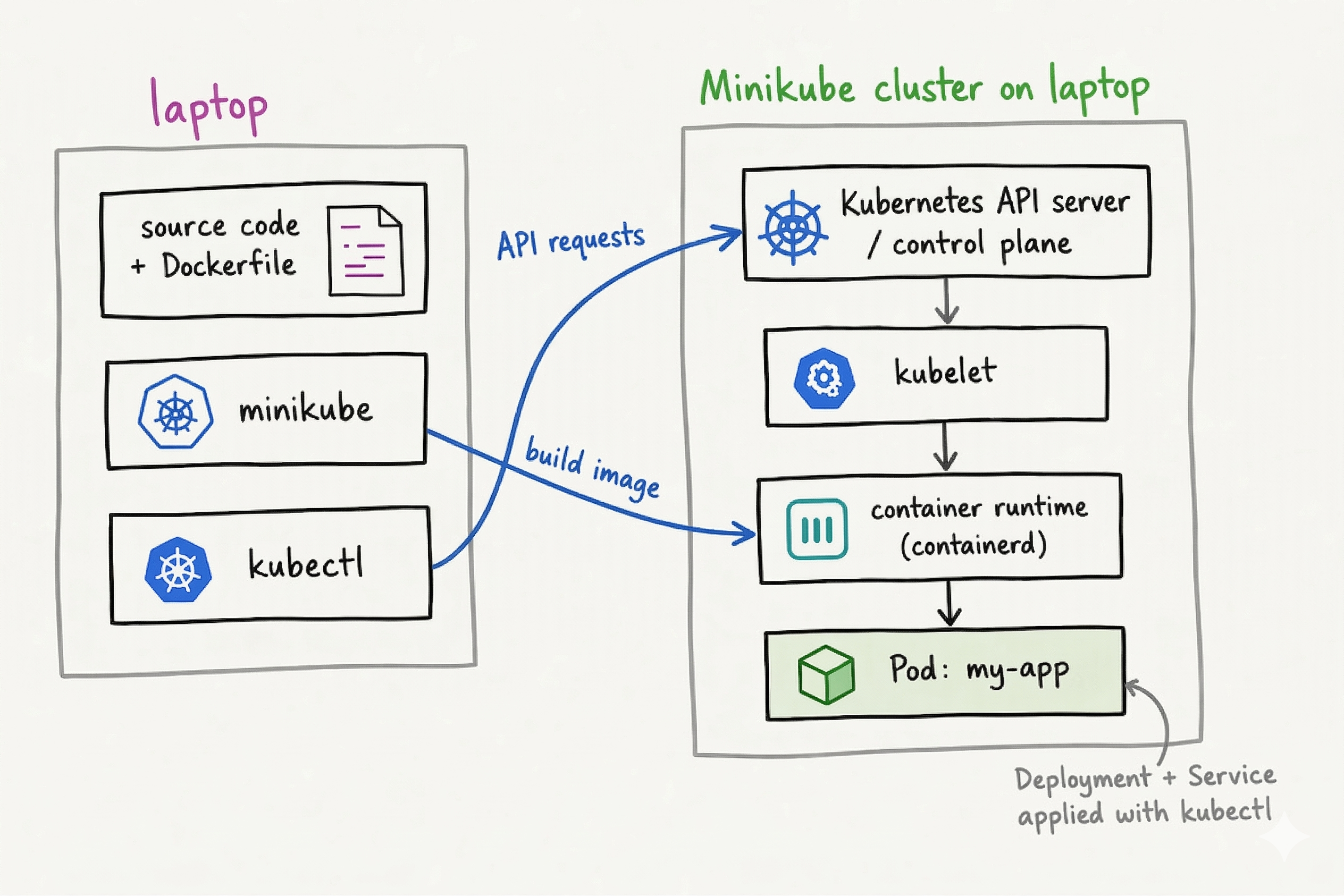 The diagram of a Minikube workflow on a laptop, showing source code and Dockerfile on the laptop, Minikube and kubectl, and a local Kubernetes cluster with the API server, kubelet, container runtime, and an application Pod.